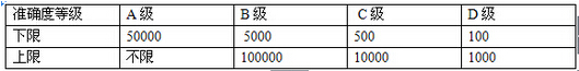 稱重傳感器精度等級(jí)表