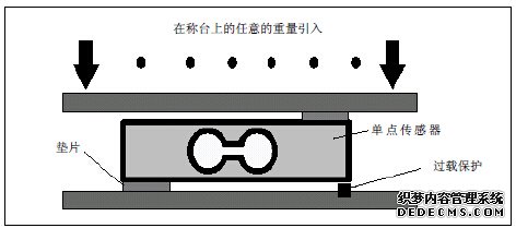 裝有單點(diǎn)傳感器的平臺秤