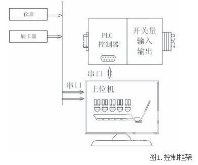 稱重傳感器配料控制系統(tǒng)應(yīng)用案例項目介紹