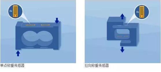 單點(diǎn)稱重傳感器，拉向稱重傳感器